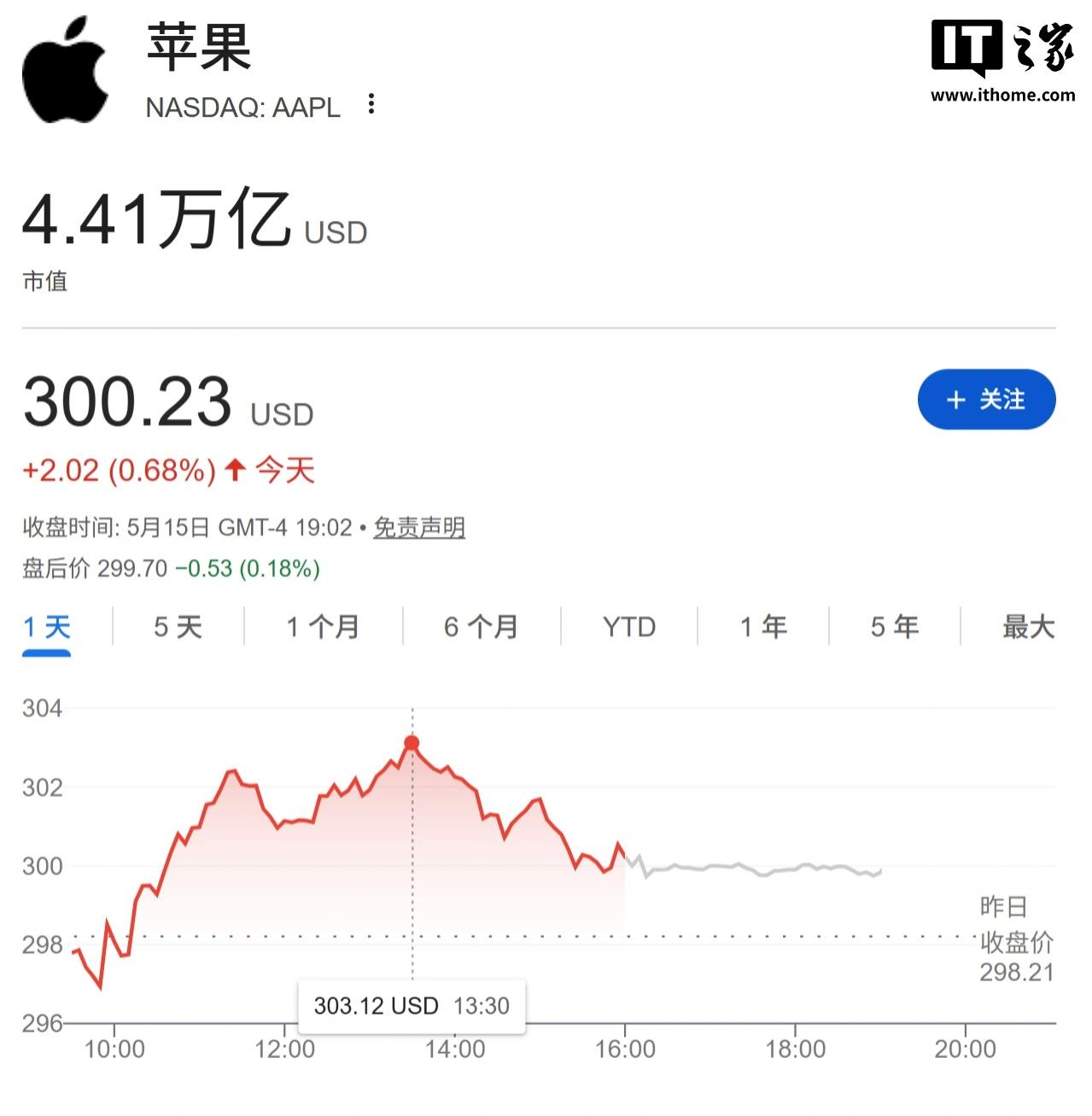 苹果股价昨日创收盘新高,站上 300 美元关口