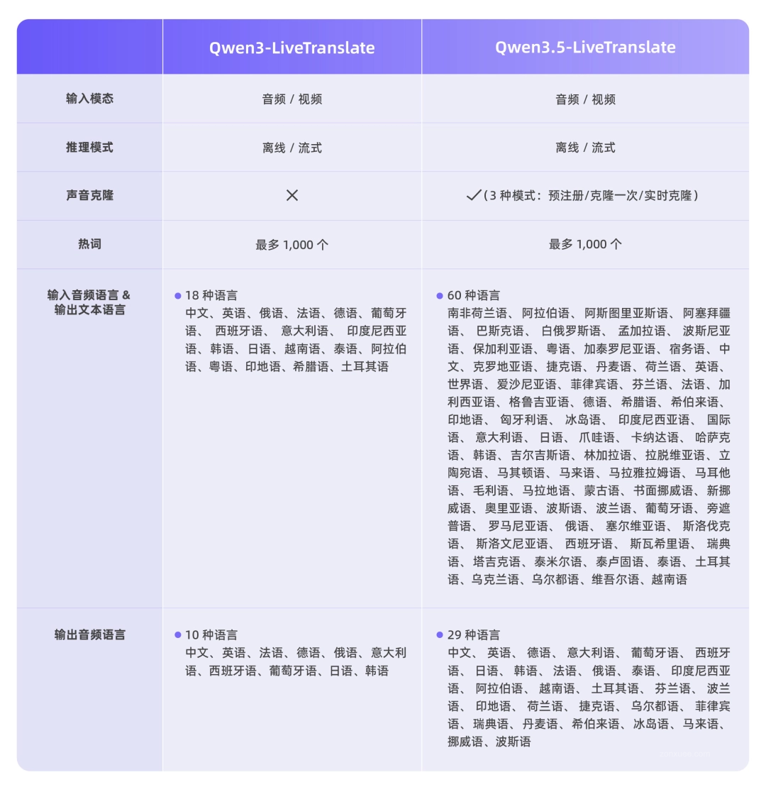 AI 同传 2.8 秒延迟,阿里通义千问发布实时语音翻译模型 Qwen3.5-LiveTranslate