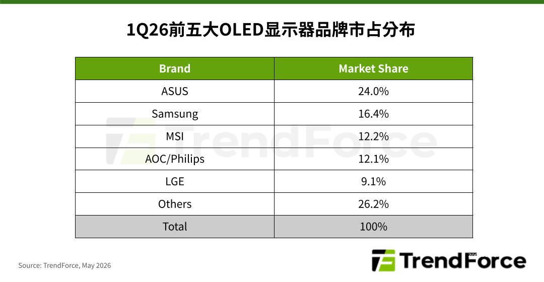 集邦咨询:2026Q1 全球 OLED 显示器出货量同比增 78%,华硕 24% 领跑