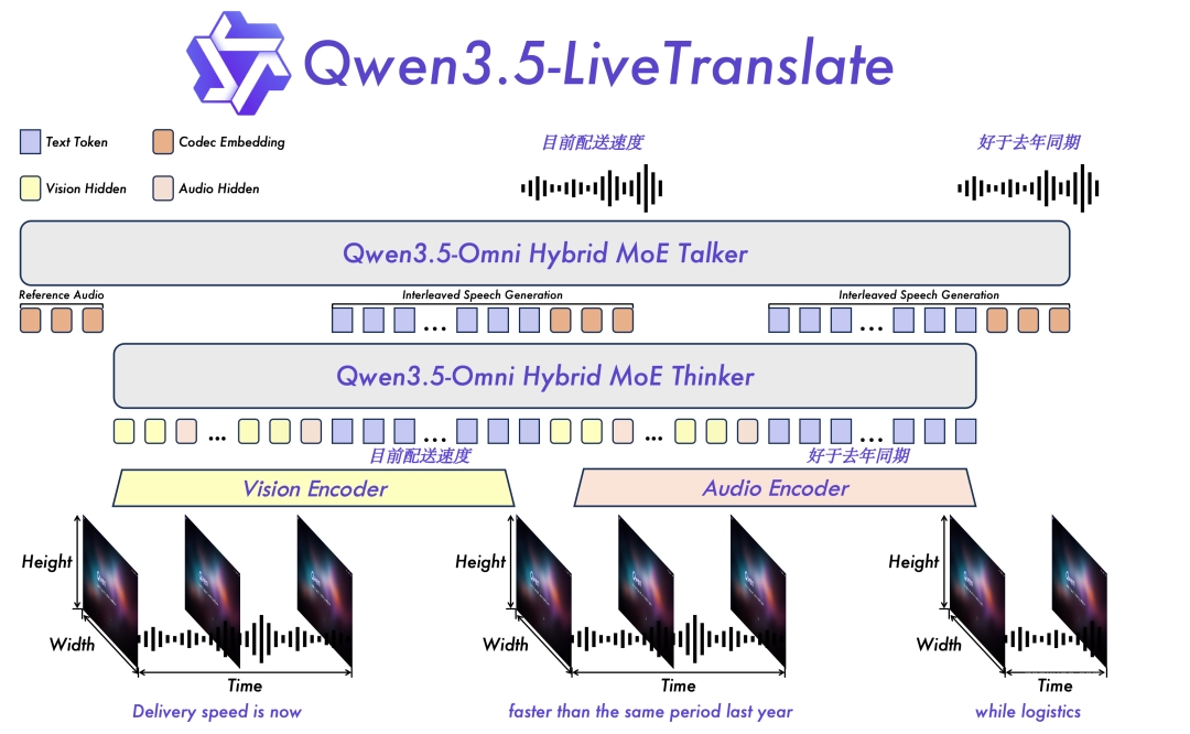 AI 同传 2.8 秒延迟,阿里通义千问发布实时语音翻译模型 Qwen3.5-LiveTranslate