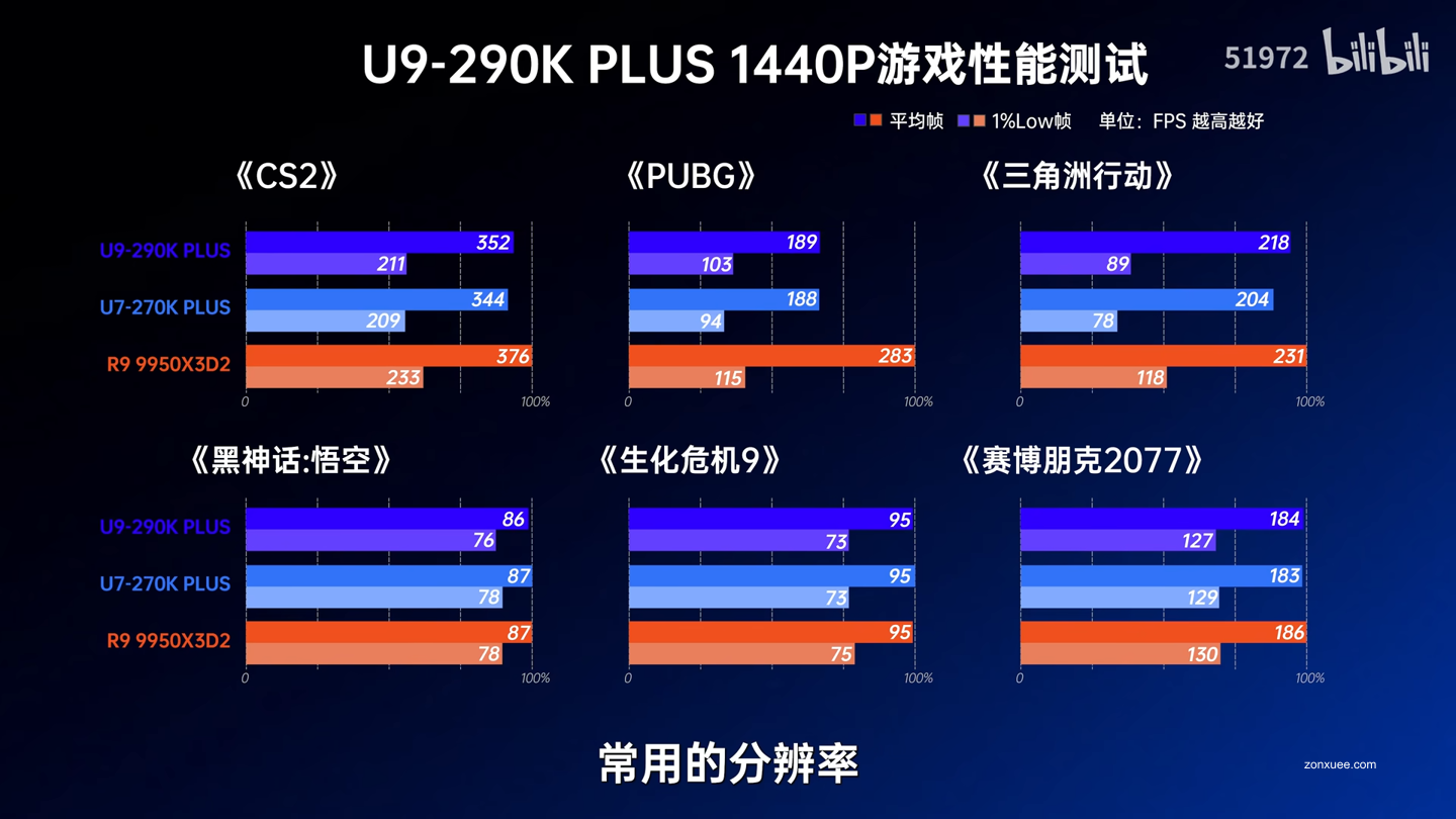 性能提升仅 1~2%:英特尔原定旗舰酷睿 Ultra 9 290K Plus 与 270K Plus 差距微乎其微