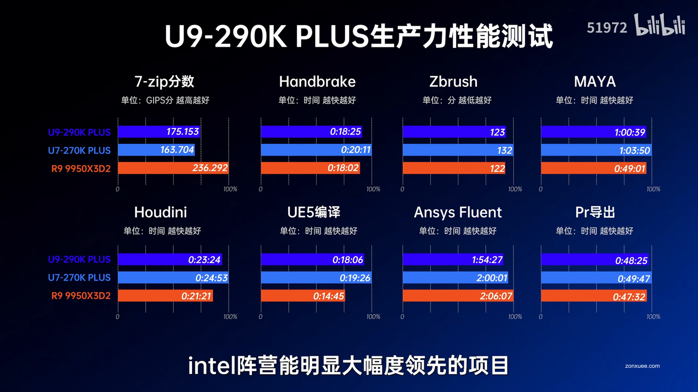 性能提升仅 1~2%:英特尔原定旗舰酷睿 Ultra 9 290K Plus 与 270K Plus 差距微乎其微