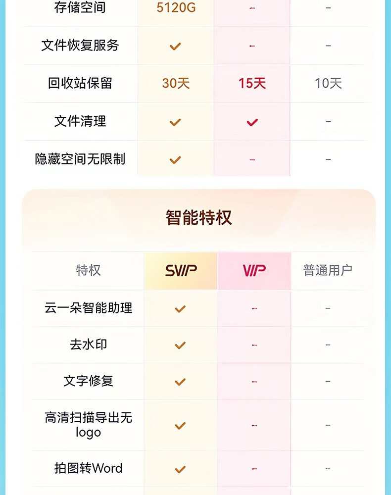 限时加赠双月卡:百度网盘 SVIP 超级会员 14 月卡 189 元年内新低