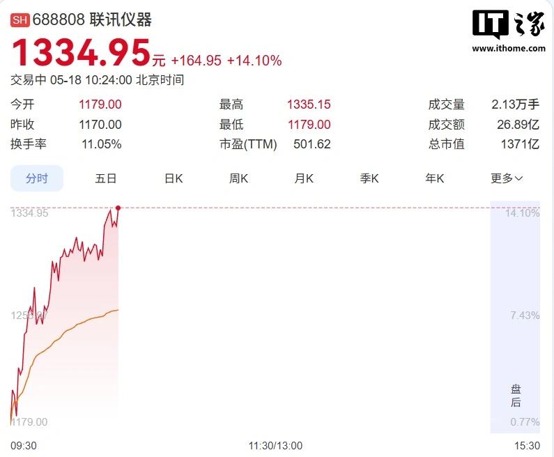 联讯仪器股价反超贵州茅台,成为 A 股“新股王”