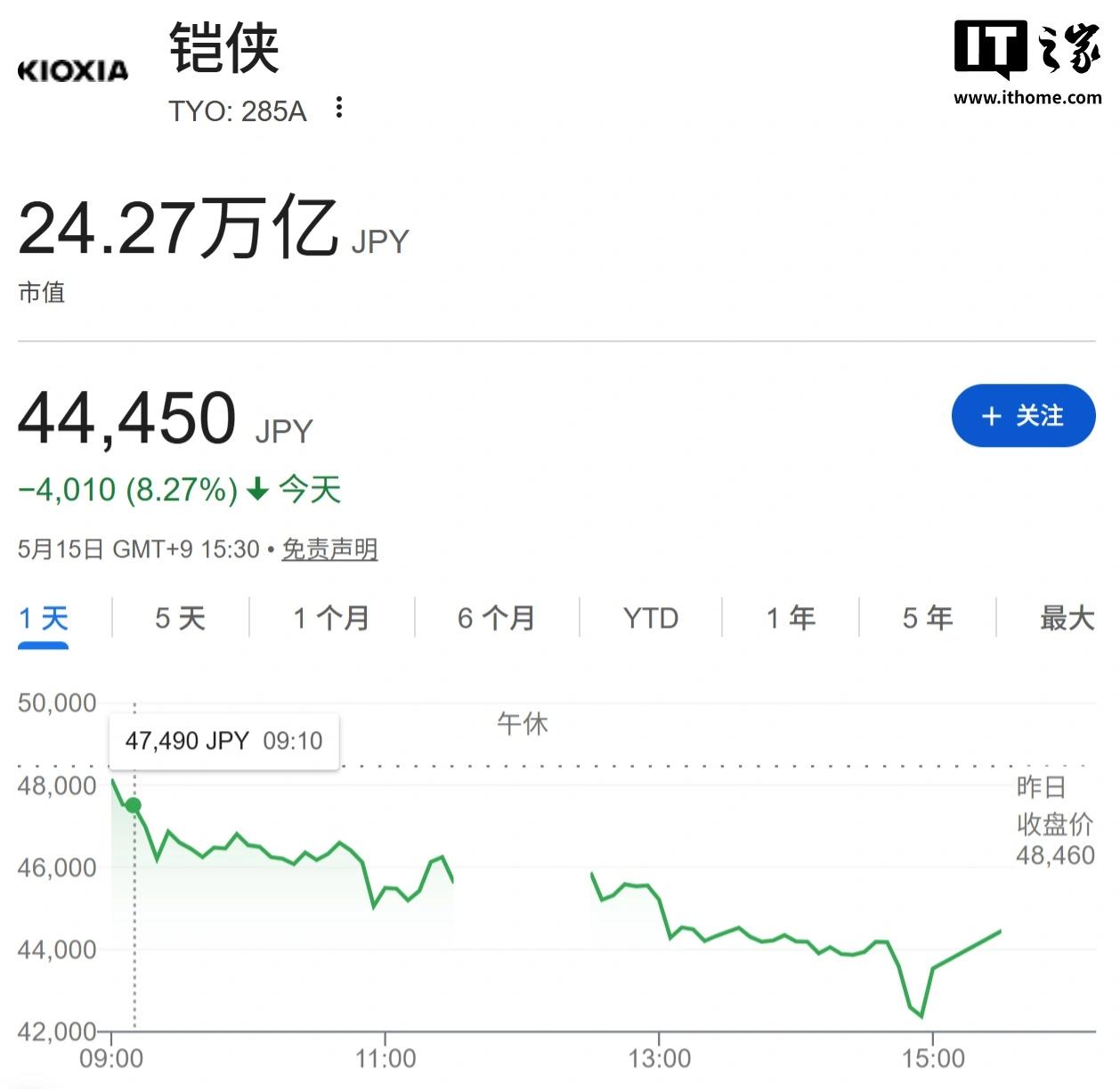 同比增 48 倍,铠侠预估 2026Q2 净利润将达 8690 亿日元
