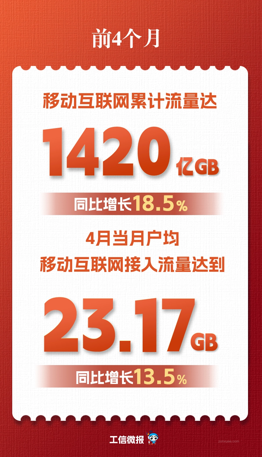 我国 4 月户均移动互联网流量 23.17GB，同比增长 13.5%