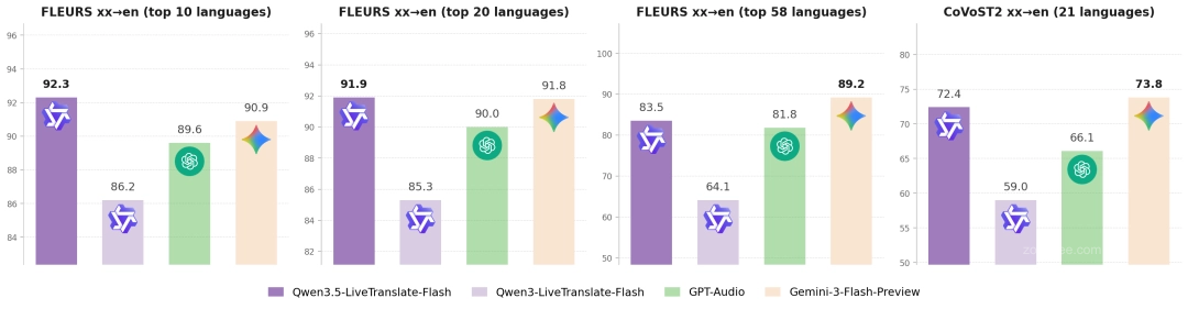 AI 同传 2.8 秒延迟,阿里通义千问发布实时语音翻译模型 Qwen3.5-LiveTranslate