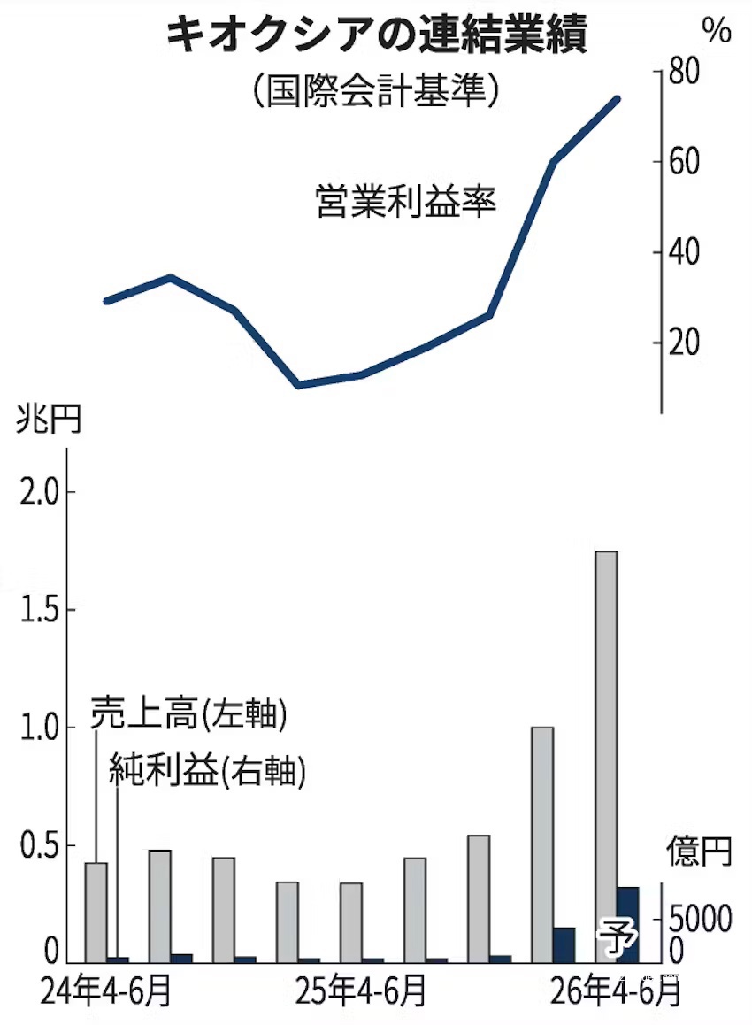 同比增 48 倍,铠侠预估 2026Q2 净利润将达 8690 亿日元