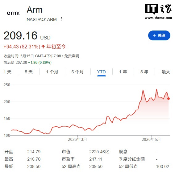 Arm 遭美国 FTC 反垄断调查:被指滥用 CPU 蓝图许可,高通已多次投诉