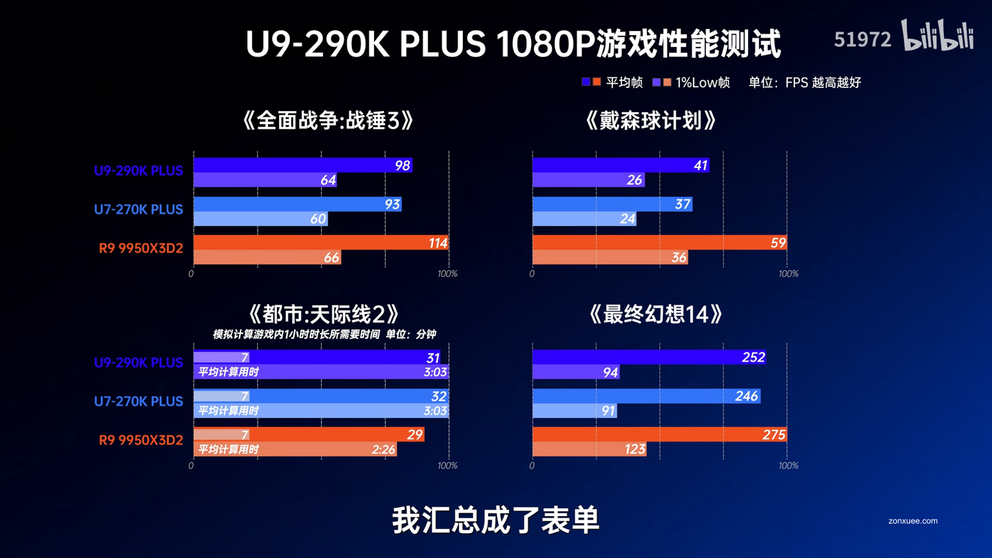性能提升仅 1~2%:英特尔原定旗舰酷睿 Ultra 9 290K Plus 与 270K Plus 差距微乎其微