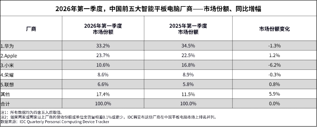 IDC:2026 年 Q1 中国平板电脑市场出货量同比下降 4.8%,华为苹果小米前三 图片