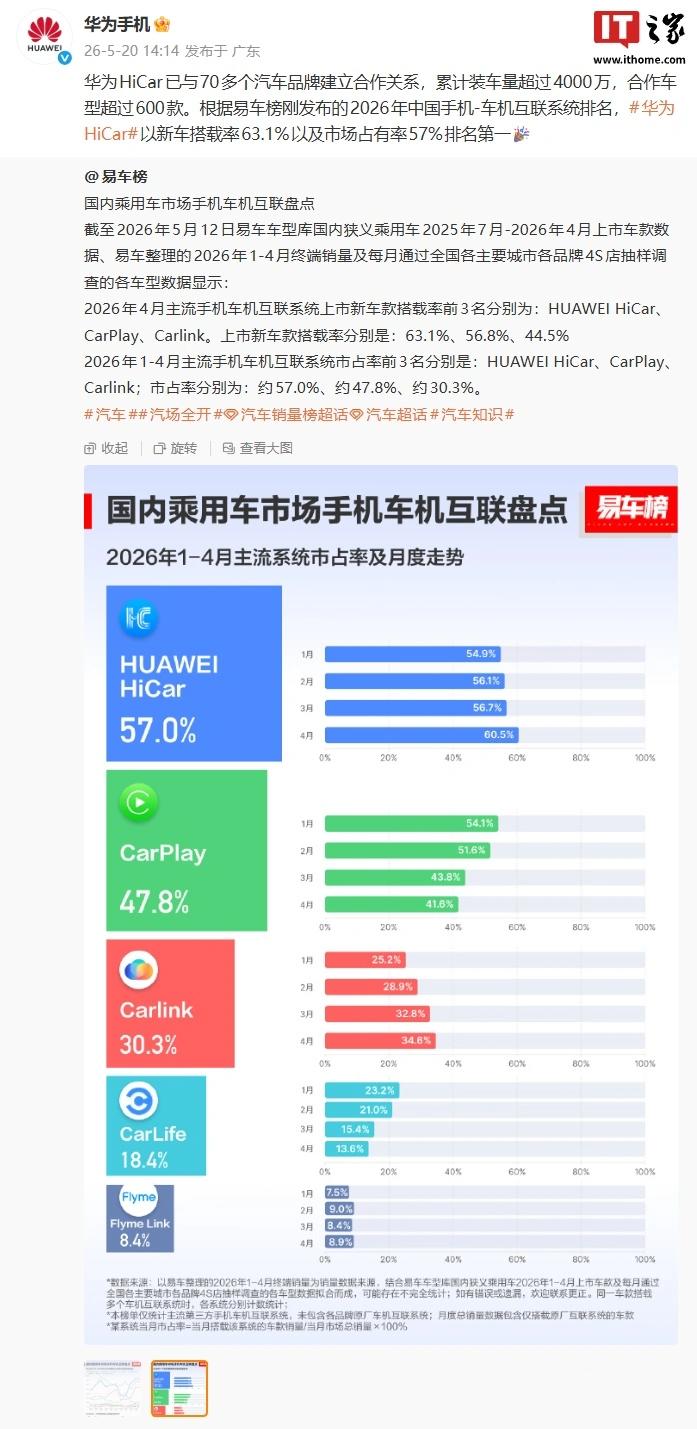 华为 HiCar 已与 70 多个汽车品牌建立合作关系,累计装车量超过 4000 万