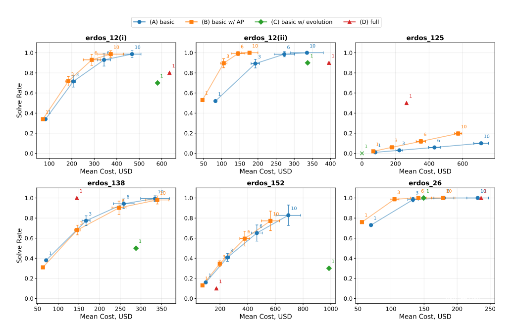 Six charts plotting solve rate (Y-axis) against mean cost in USD (X-axis) for Erdős problems 12(i), 12(ii), 125, 138, 152, and 26. Four agent variants are color-coded: (A) basic in blue, (B) basic with AlphaProof in orange, (C) basic with evolution in green, and (D) full in red. Numbers at data points indicate the number of sub-agents. On easier problems, all variants converge at high solve rates; on harder problems like erdos_125, solve rates stay low overall but rise with more sub-agents and higher cost.