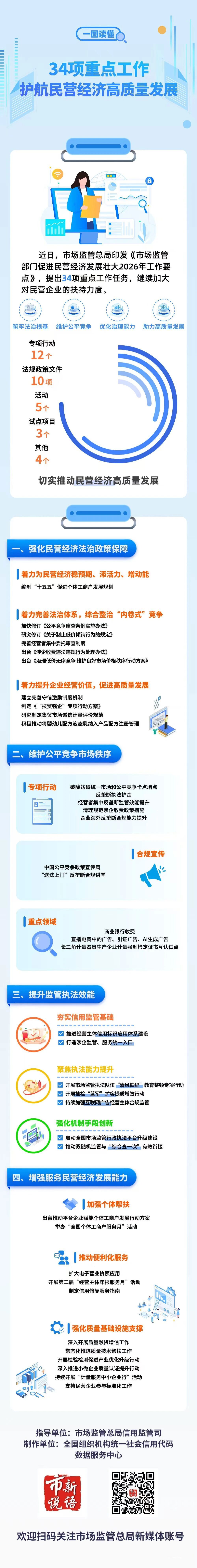 市场监管总局明确 2026 年 34 项重点工作:集中整治广告违法行为和“内卷式”竞争