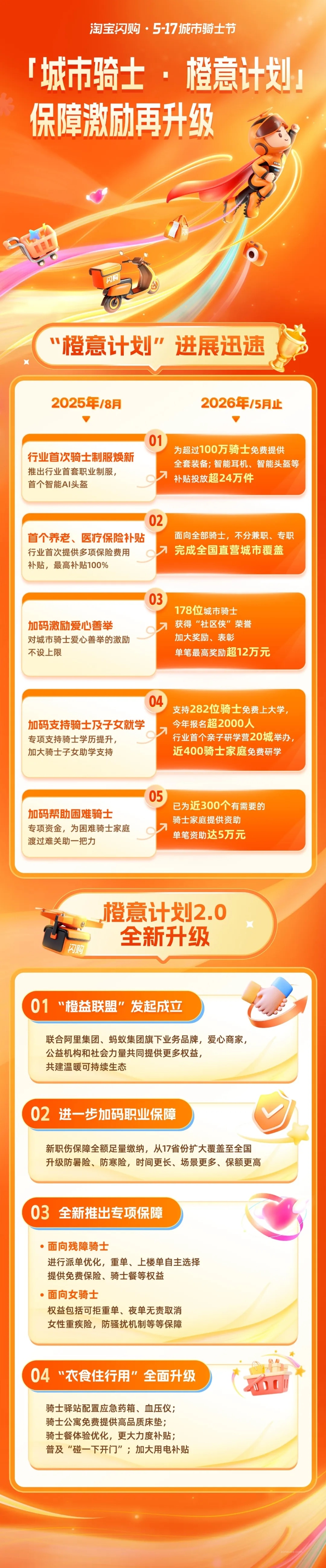 淘宝闪购:年度活跃骑士超 1000 万,新职伤保障全额足量缴纳全国覆盖