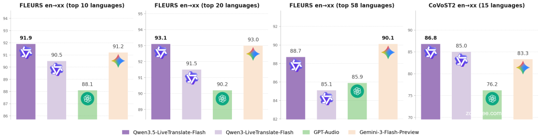 AI 同传 2.8 秒延迟,阿里通义千问发布实时语音翻译模型 Qwen3.5-LiveTranslate