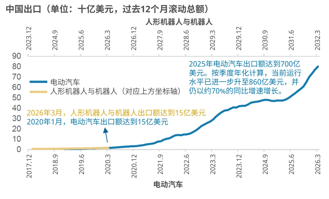 摩根士丹利:全球人形机器人出货约 90% 来自中国,有望成为下一个电动汽车产业 图片
