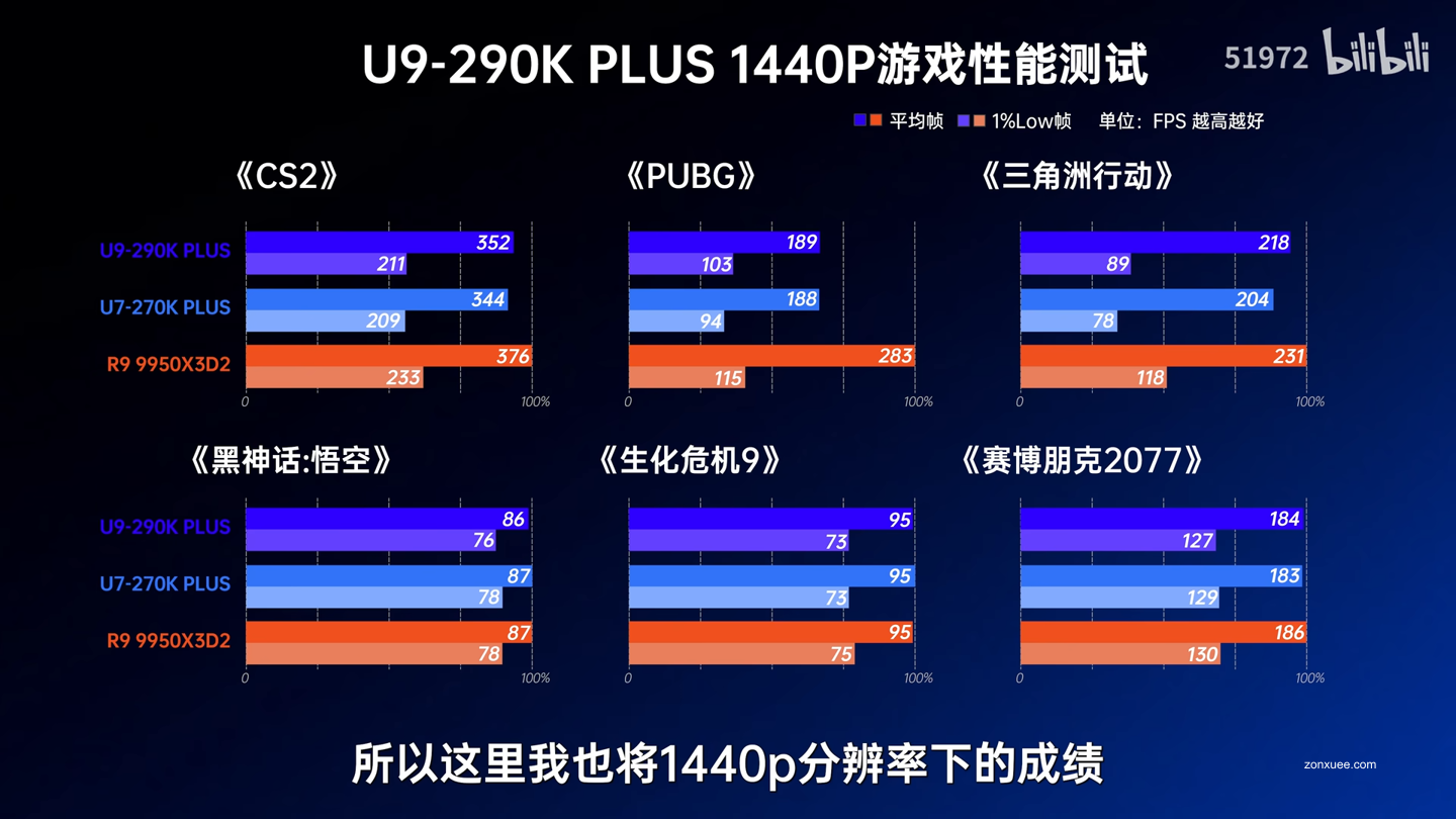 性能提升仅 1~2%:英特尔原定旗舰酷睿 Ultra 9 290K Plus 与 270K Plus 差距微乎其微