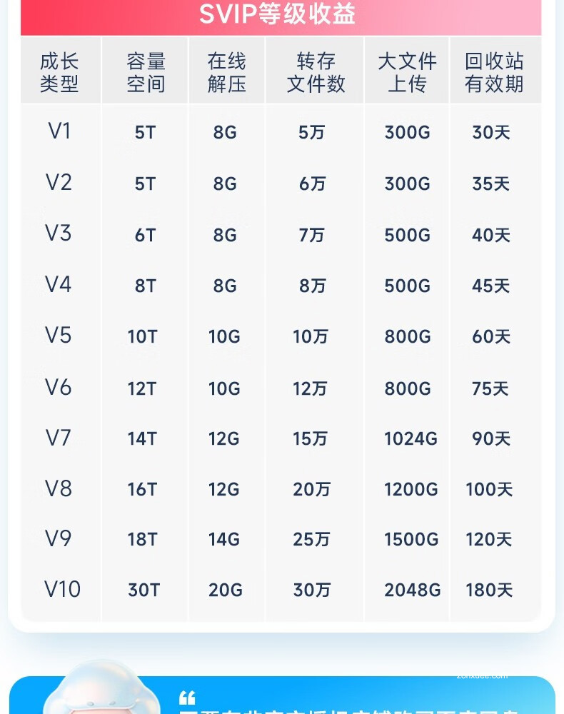 限时加赠双月卡:百度网盘 SVIP 超级会员 14 月卡 189 元年内新低
