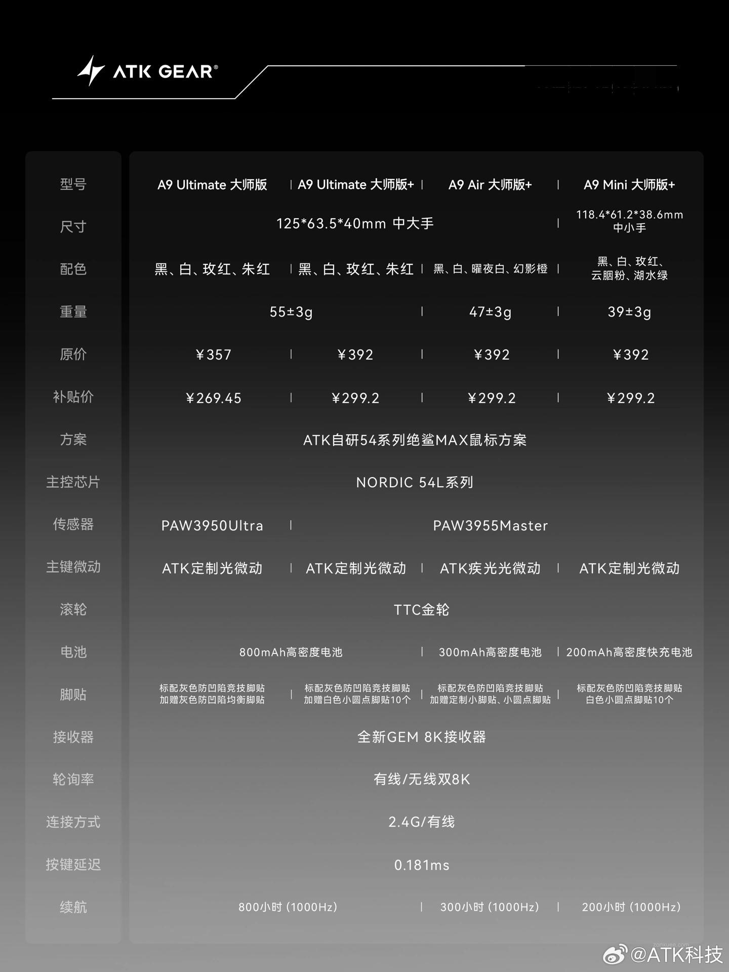 ATK 蜻蜓 A9 AIR 大师版 + 鼠标发布:47g、PAW3955MASTER,首发 299.2 元
