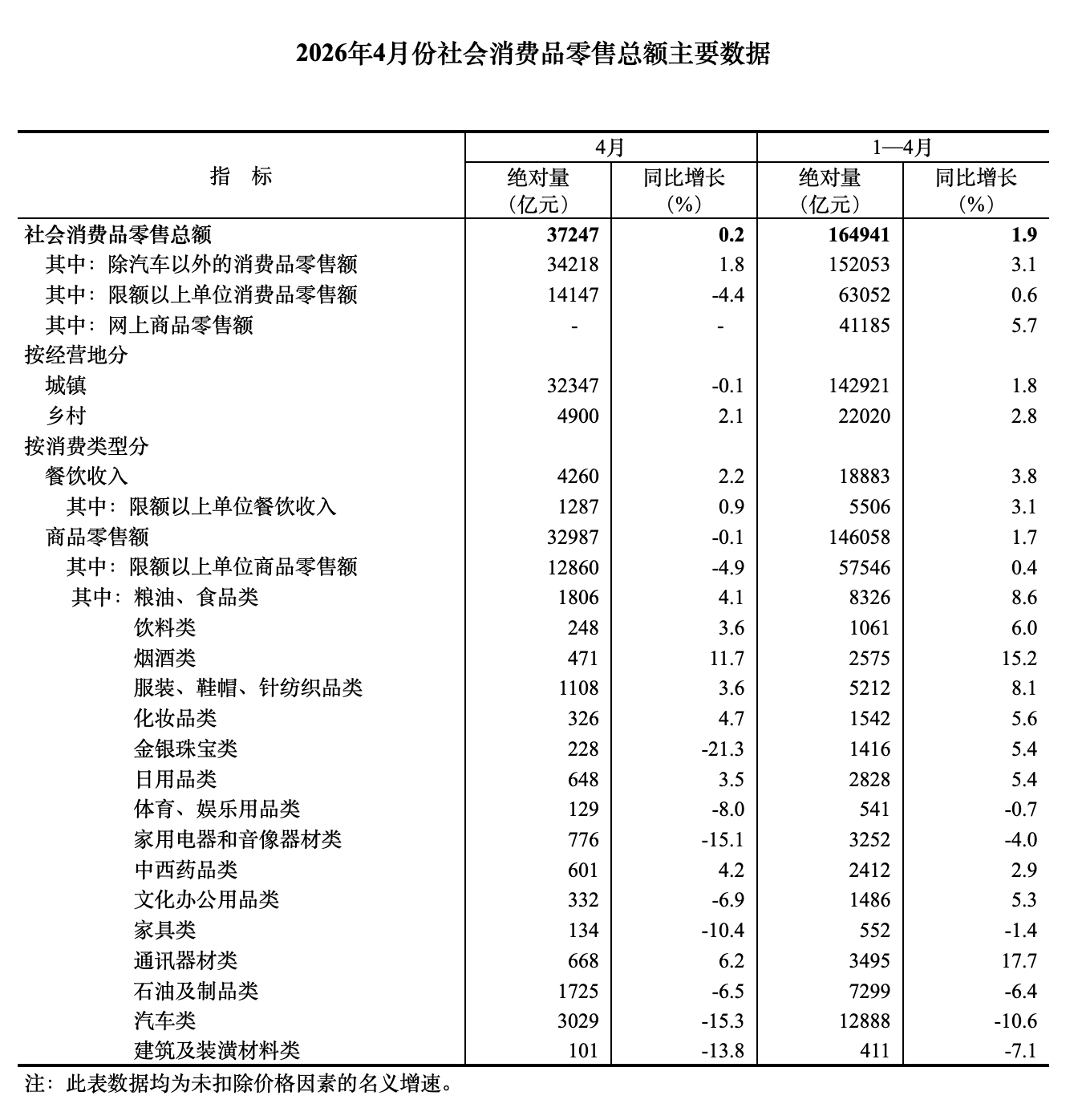 国家统计局:1-4 月全国网上商品和服务零售额 65308 亿元,同比增长 6.6%