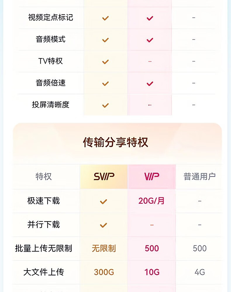 限时加赠双月卡:百度网盘 SVIP 超级会员 14 月卡 189 元年内新低