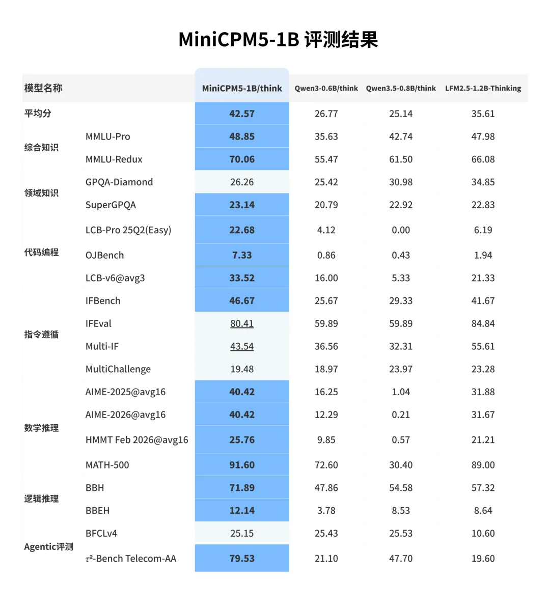 面壁智能开源 MiniCPM5-1B:在 AA-Index 上超越所有 2B 参数以下模型,能跑在手机、浏览器上