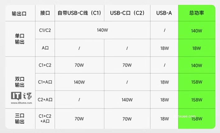 贝尔金推出 140W 自带线移动电源:2C+1A,支持 AVS 协议多口输出至高 158W 峰值功率,529 元